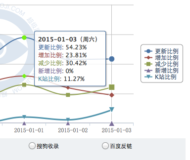 传百度“瑞丽算法”上线，大批网站元旦被K