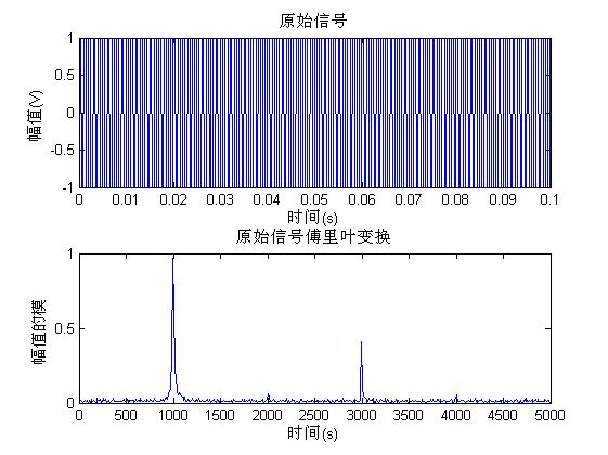 FFT及周期图法算功率谱密度