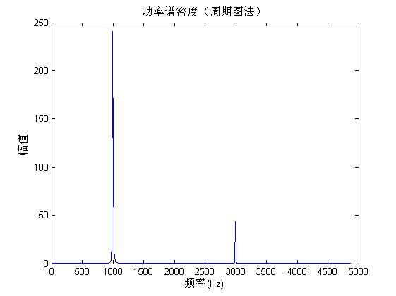 FFT及周期图法算功率谱密度