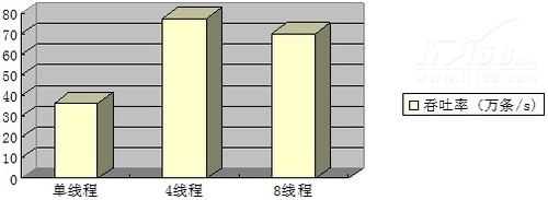 eXtremeDB内存库评测:Benchmark测试