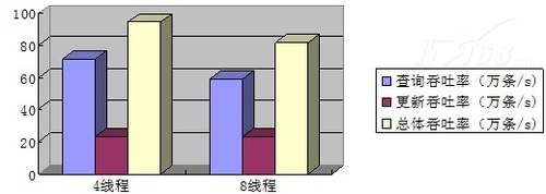 eXtremeDB内存库评测:1:1读写测试