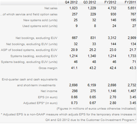 ASML：EUV光刻设备Q2出货，450mm晶圆要等2018年