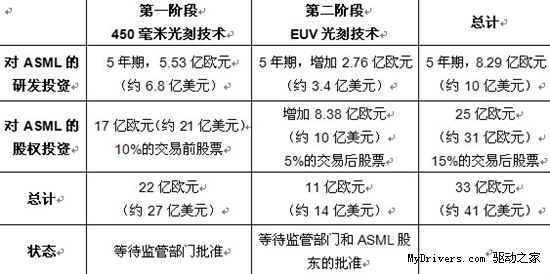 英特尔与ASML达成协议 加速开发下一代半导体关键制造技术