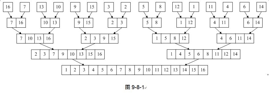 归并排序_归并排序原理_归并排序代码