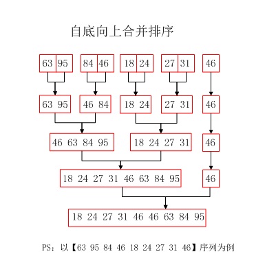 归并排序java_归并排序原理_自底向上的归并排序