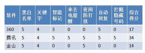 安卓手机防骚扰软件哪个好？三款产品横评 