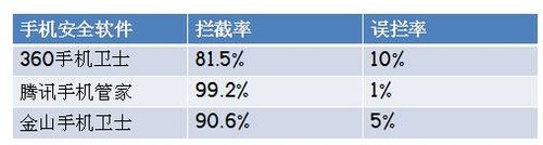 安卓手机防骚扰软件哪个好？三款产品横评 