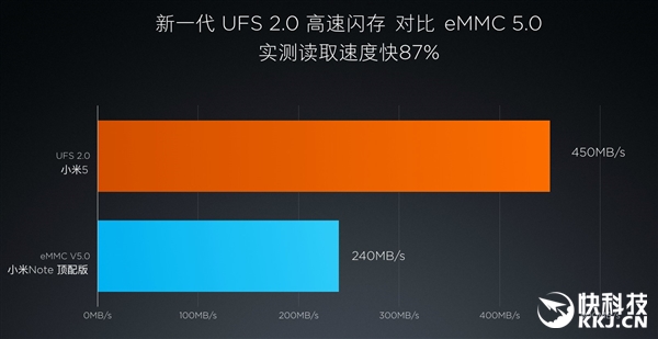 手机存储皇帝！三星量产256GB UFS 2.0闪存：快到逆天