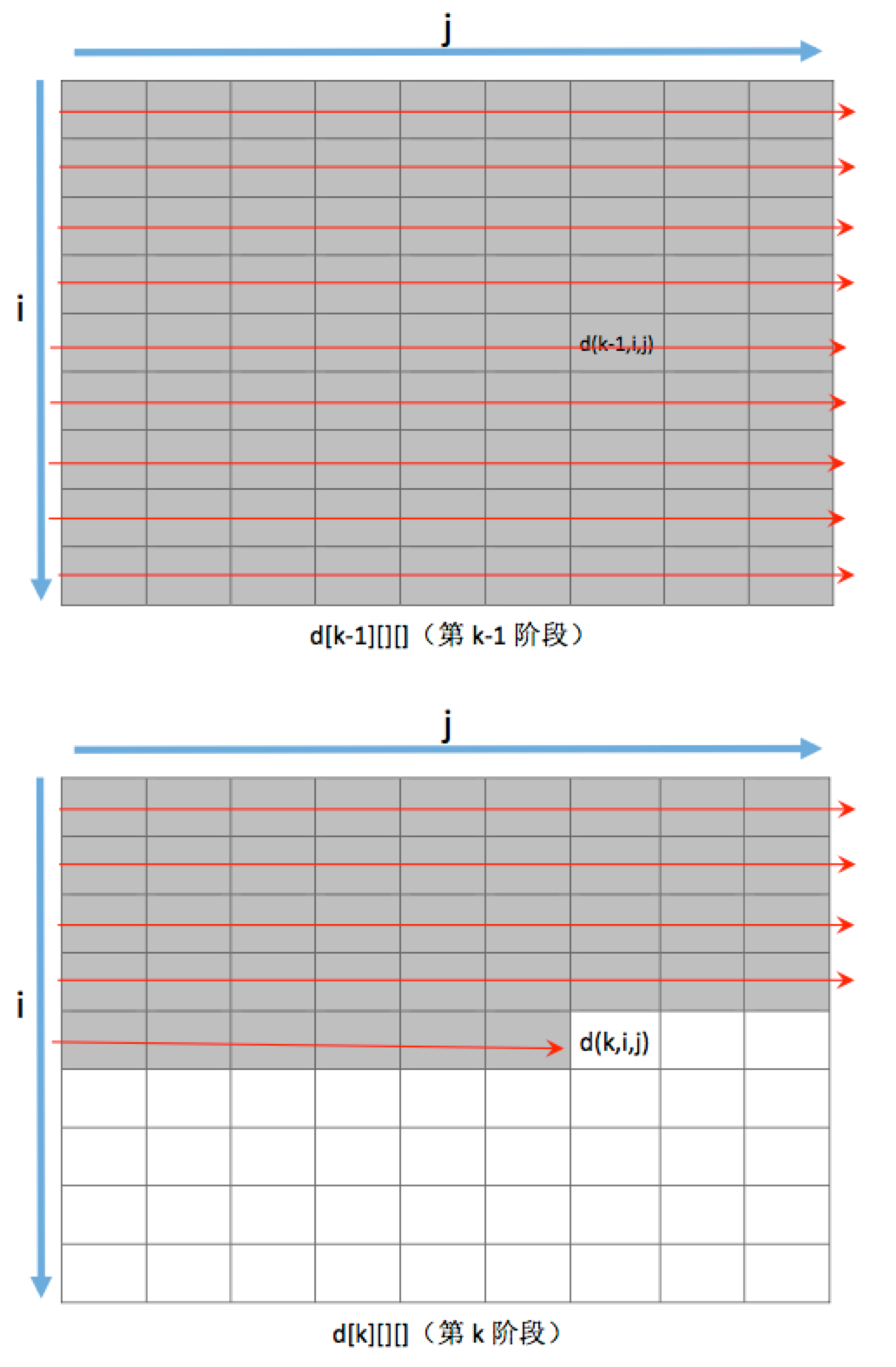 floyd算法 矩阵 理解_floyd算法的概念模型_探求Floyd算法的动态规划本质