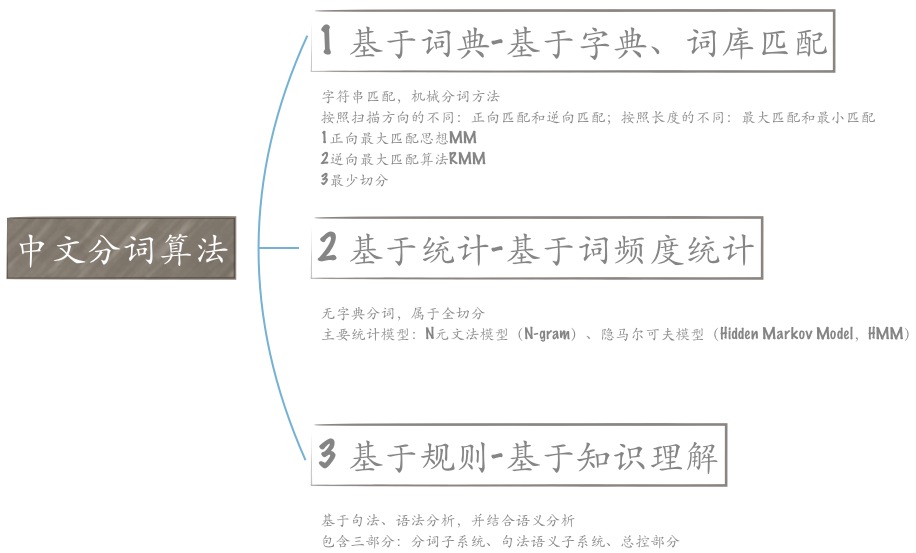 中文分词_中文分词算法_python 结巴