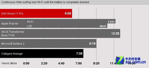 性能是亮点 戴尔Venue 11 Pro独家首测 