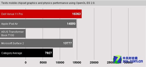 性能是亮点 戴尔Venue 11 Pro独家首测 