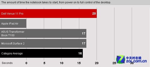 性能是亮点 戴尔Venue 11 Pro独家首测 