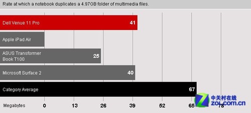 性能是亮点 戴尔Venue 11 Pro独家首测 