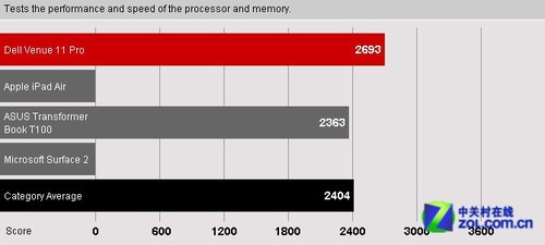 性能是亮点 戴尔Venue 11 Pro独家首测 