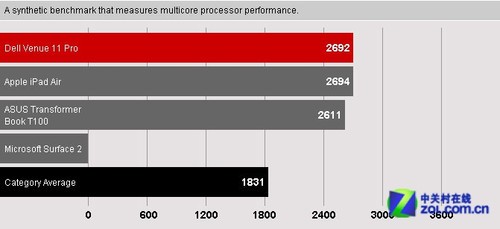 性能是亮点 戴尔Venue 11 Pro独家首测 