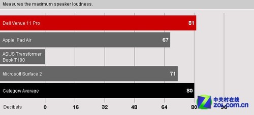 性能是亮点 戴尔Venue 11 Pro独家首测 