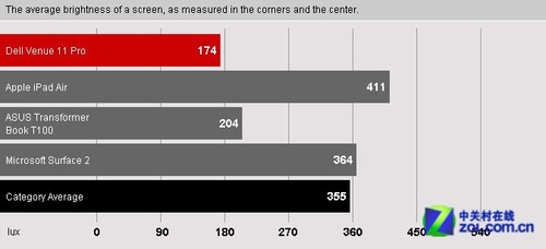 性能是亮点 戴尔Venue 11 Pro独家首测 