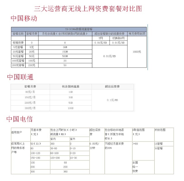 无线上网资费套餐_电信有线上网资费套餐_那种无线上网卡网速快