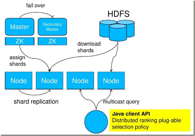 lucene_lucene 应用场景_lucene solor