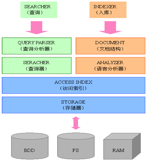 lucene_lucene 应用场景_lucene检索