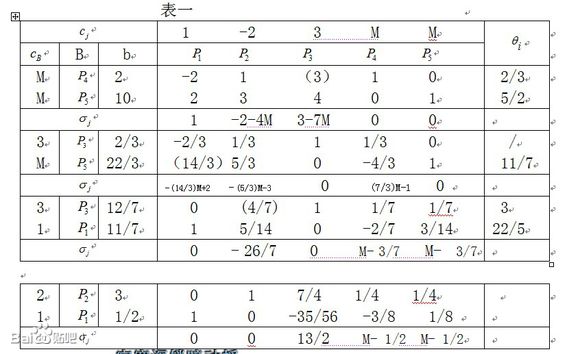 单纯形法_单纯形 新浪_单纯形法怎么算