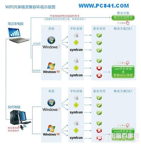 Wifi共享精灵使用说明