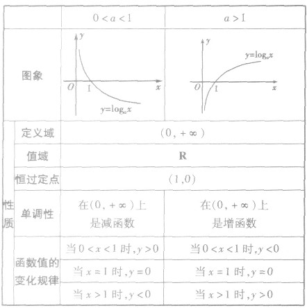 对数函数的性质_log对数_指数的运算性质