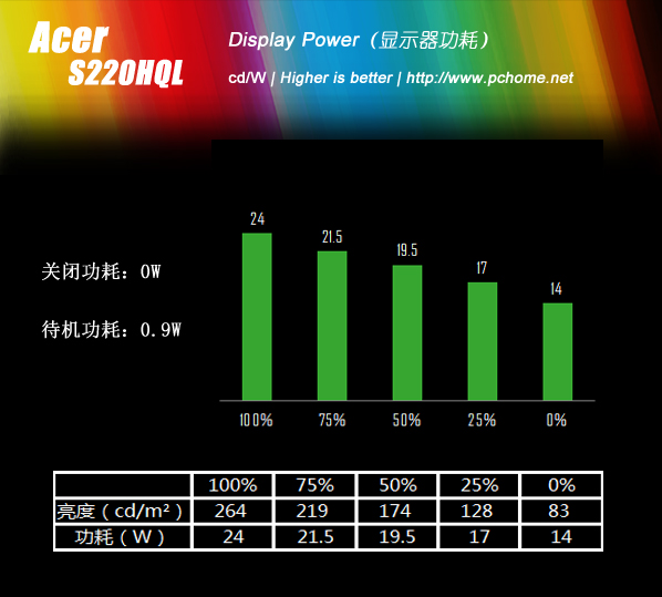 aoce2060s?200v4l?超薄环保价位更诱人 宏碁S220HQL评测