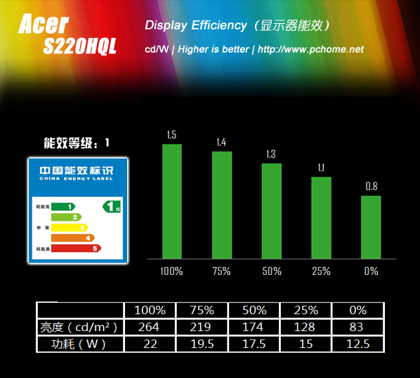 aoce2060s?200v4l?超薄环保价位更诱人 宏碁S220HQL评测