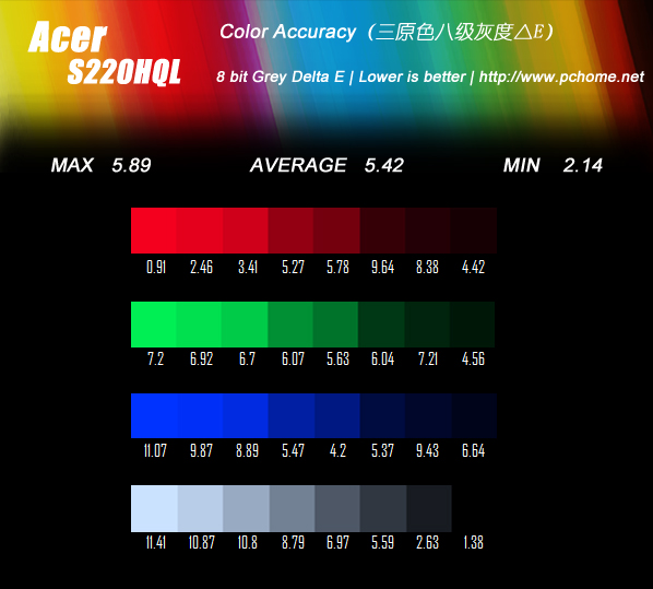 aoce2060s?200v4l?超薄环保价位更诱人 宏碁S220HQL评测