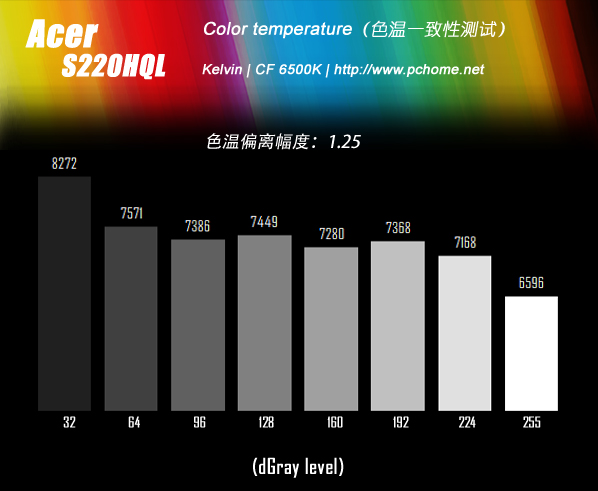 aoce2060s?200v4l?超薄环保价位更诱人 宏碁S220HQL评测