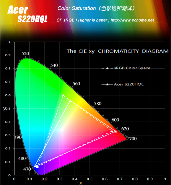 aoce2060s?200v4l?超薄环保价位更诱人 宏碁S220HQL评测