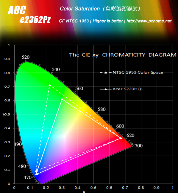 aoce2060s?200v4l?超薄环保价位更诱人 宏碁S220HQL评测