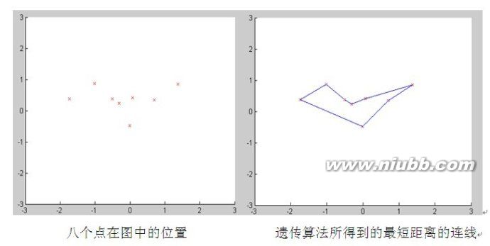 遗传算法与TSP问题的MATLAB实现