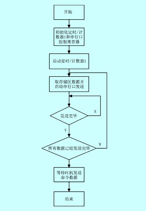 异步通信_异步通信特点_异步通信数据格式
