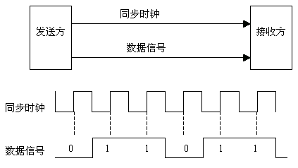 异步通信特点?异步通信的例子?关于同步通信和异步通信的原理详解