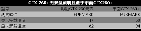 gtx260功耗?gtx460功耗?gtx260黑屏维修?高端低功耗典型 实测影驰GTX260+无双