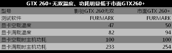 gtx260功耗?gtx460功耗?gtx260黑屏维修?高端低功耗典型 实测影驰GTX260+无双