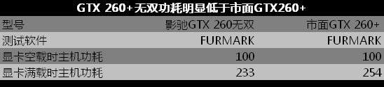 gtx260功耗?gtx460功耗?gtx260黑屏维修?高端低功耗典型 实测影驰GTX260+无双