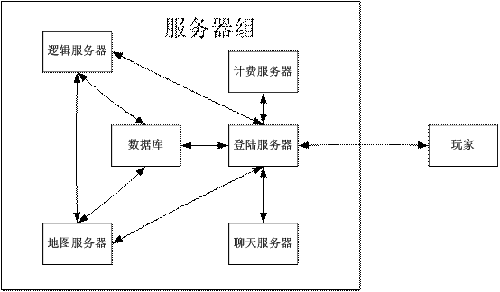 网游服务器租用注意事项