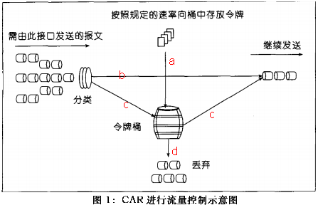 令牌桶?请求数量控制?桶漏算法?Wait for 的专栏