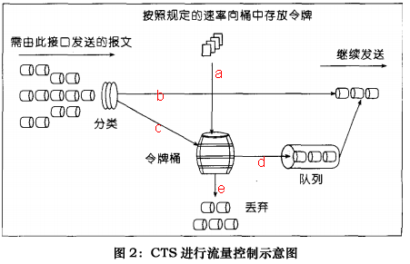 令牌桶?请求数量控制?桶漏算法?Wait for 的专栏