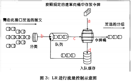 令牌桶?请求数量控制?桶漏算法?Wait for 的专栏