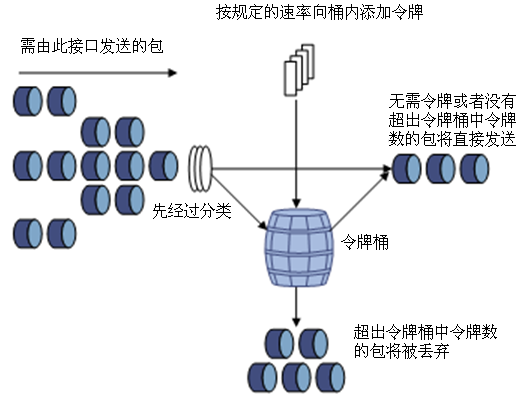 令牌桶?桶漏算法?流量整形 令牌桶?王达博客