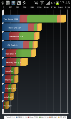 双卡双待1GHz处理器 三星GT-S7562评测