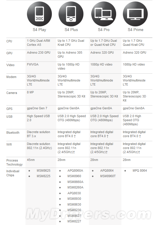 入门智能机也四核：高通S4处理器双推新