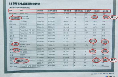 大浪淘沙验真金 电小二等18款移动电源质量报告 