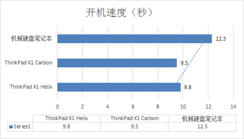 移动办公性能篇