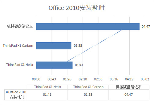 移动办公性能篇
